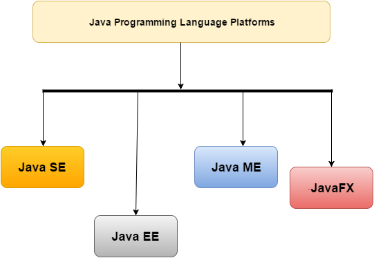 Jasdhir's Blog: Differences between Java EE and Java SE