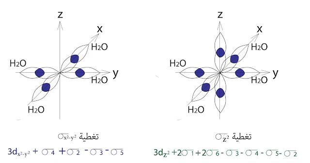 مثال نظرية المدارات الجزيئية تغطية مدارات التيتانيوم