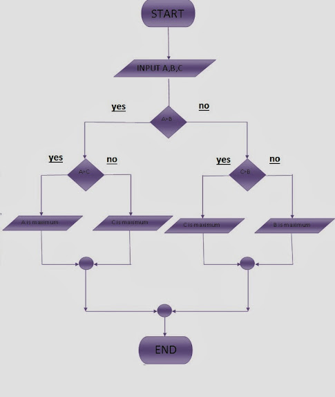 Flow Chart For Programming in c++: October 2013