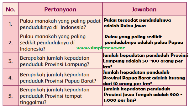 Lengkap Kunci Jawaban Kelas 5 Tema 1 Subtema 2 Pembelajaran 3 Simple News Kunci Jawaban Lengkap Terbaru