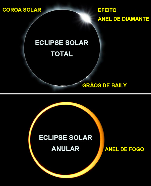 DIFERENÇA ENTRE ECLIPSE SOLAR TOTAL E ECLIPSE SOLAR ANULAR