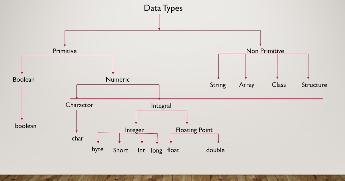 Primitive and Non Primitive Data types ,Difference between primitive ...