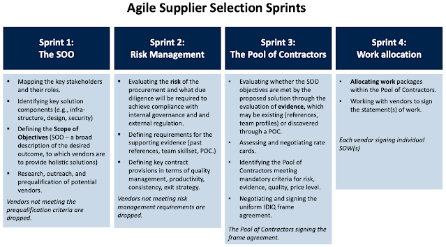 Agile Supplier Selection divided into 4 sprints