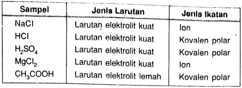 Mengapa Larutan Nacl Dan Hcl Merupakan Larutan Elektrolit Jika Dilihat Dari Jenis Ikatannya Mas Dayat