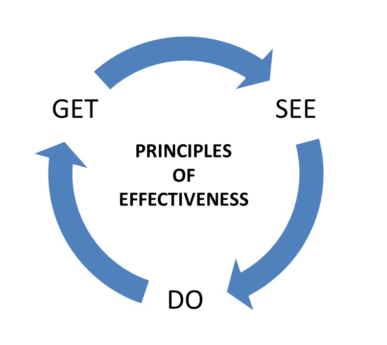 7 habits of successful people diagram 7 habits of successful people diagram