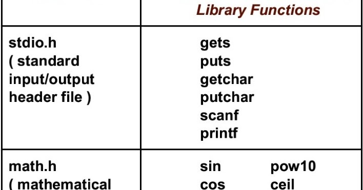 9. Header Files of C Programming