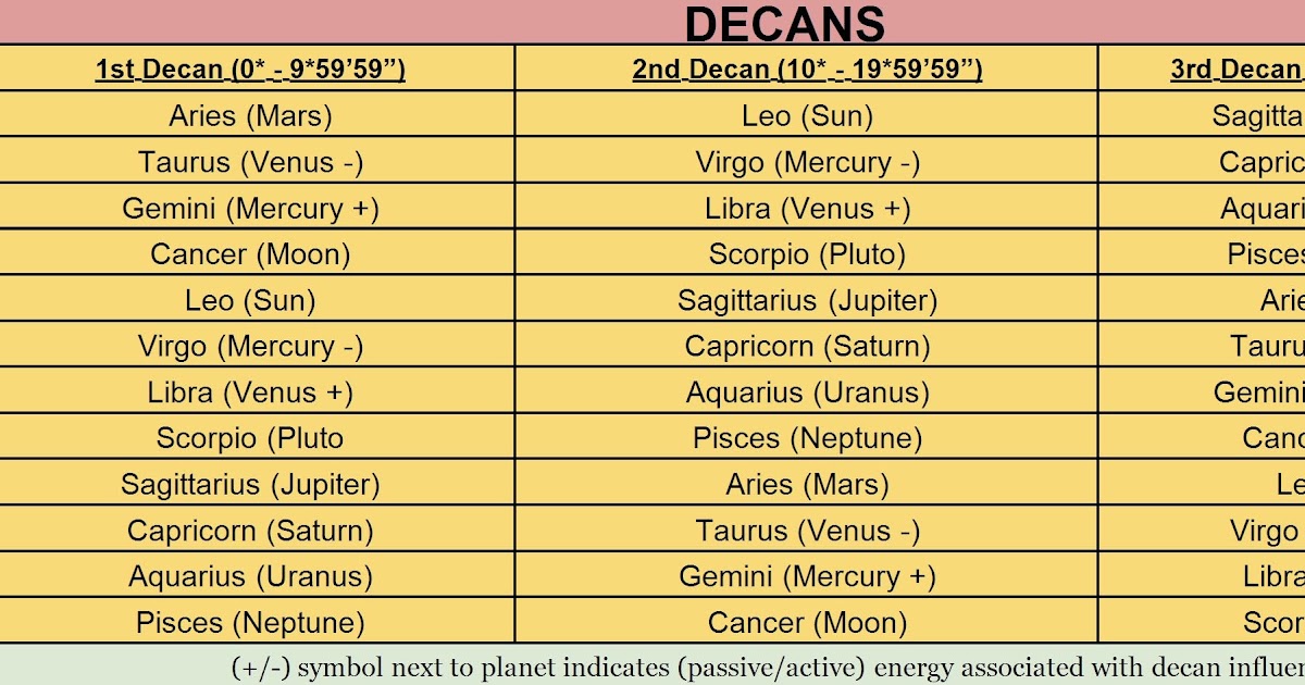 Astrology by BSinLeo Decans and Duads The Math Behind it All
