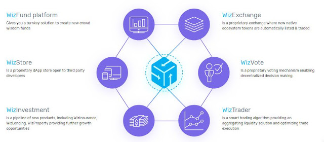 CrowdWiz ICO , menghubungkan antara Investor dan Enterpreneur dalam satu platform