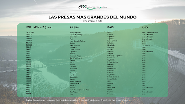 lista presas mas grandes del mundo