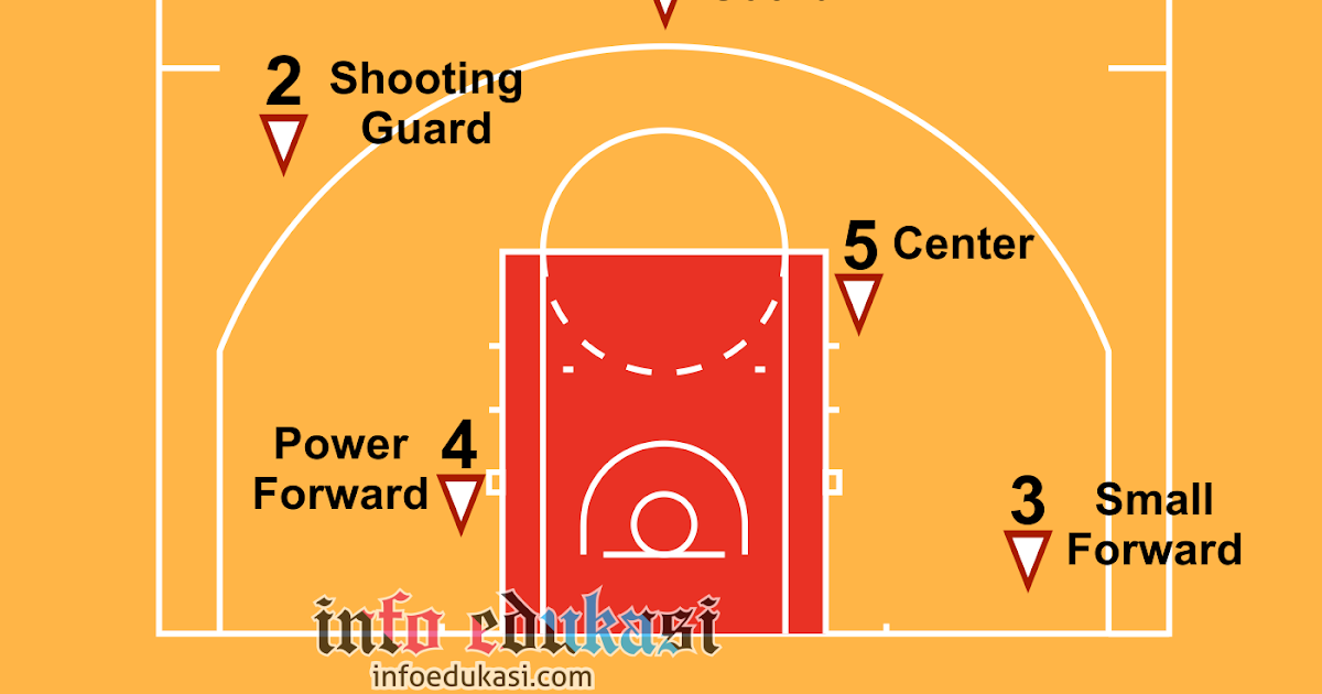Gambar Nama Posisi Pemain Bola Basket Dan Tugasnya Lengkap
