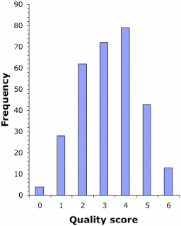 Frequency distribution of quality scores from Schloss Joannisberg Frequency distribution of quality scores from Schloss Joannisberg