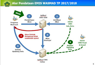 http://emispendis.kemenag.go.id/emis_wasmad/ Alamat EMIS Pengawas Madrasah