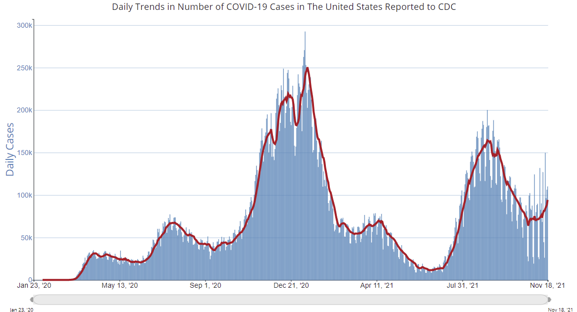 Calculated Risk November 19th COVID19 New Cases Increasing Rapidly