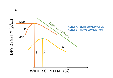 Light Compaction and Heavy Compaction Curves