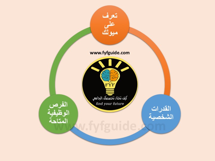 كيف تختار تخصصك الجامعي