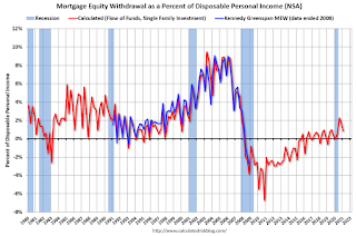 Mortgage Equity Withdrawal