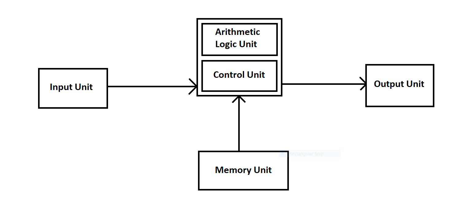 WHAT IS COMPUTER? EXPLAIN THE BLOCK DIAGRAM OF COMPUTER? LIST OUT THE ...