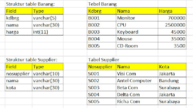 Contoh Soal UTS Praktikum Sistem Basis Data beserta jawabannya