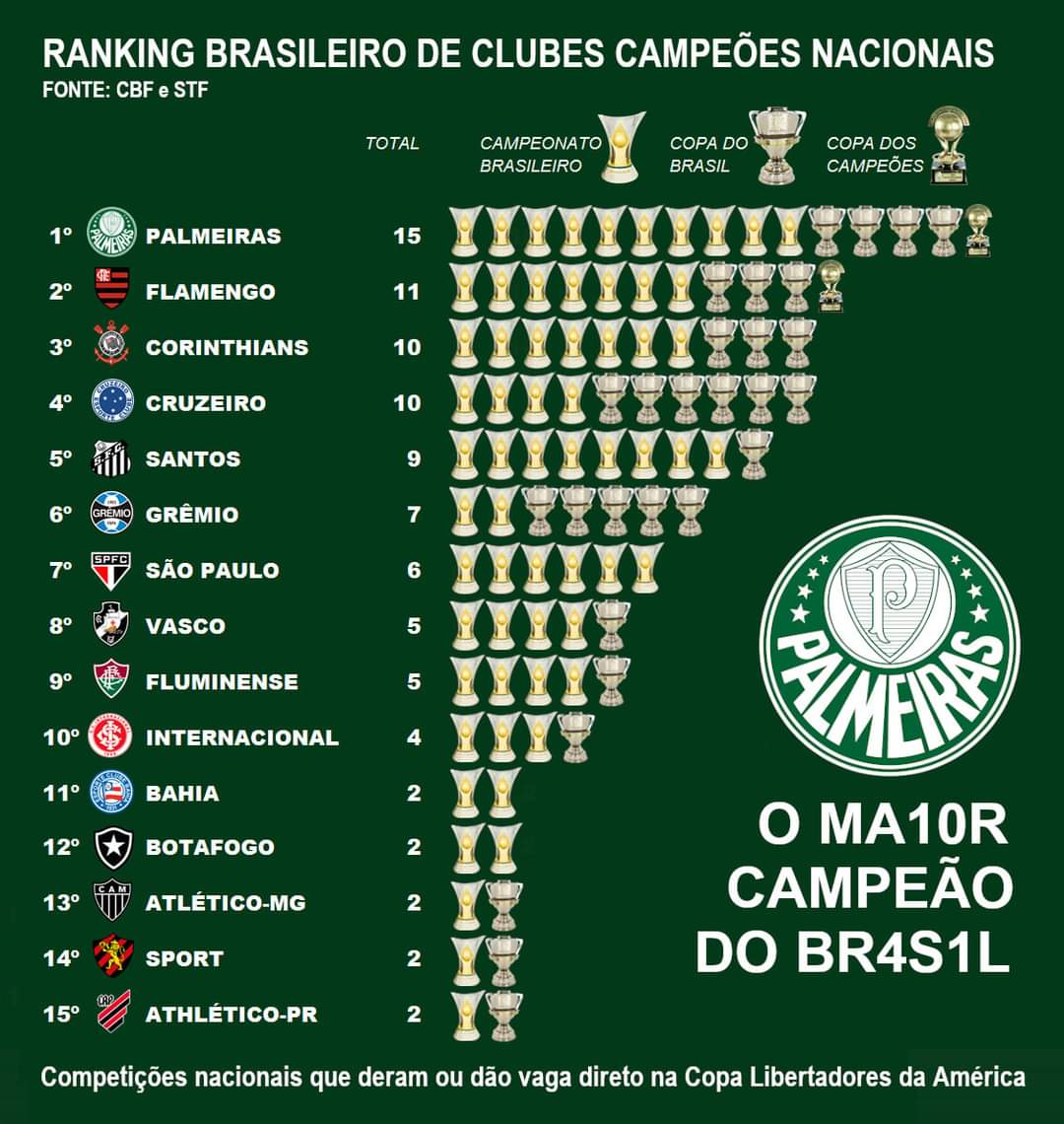 BLOG DO ILIVALDO DUARTE QUEM É o maior campeão nacional? BLOG DO ILIVALDO DUARTE QUEM É o maior campeão nacional?