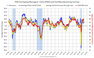 Fed Manufacturing Surveys and ISM PMI