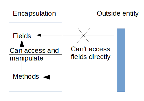 Difference Between Encapsulation And Abstraction in Java | Tech Tutorials