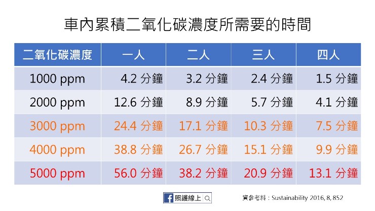 車內累積二氧化碳濃度所需要的時間