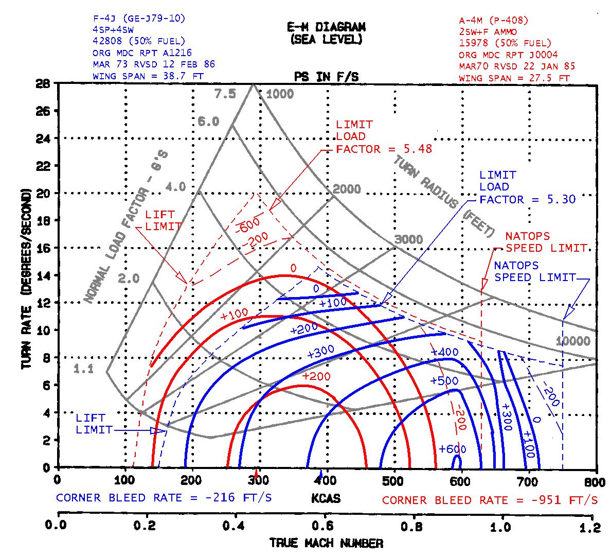Reflections from the Heights: Aircraft Performance - Part 4 - Energy