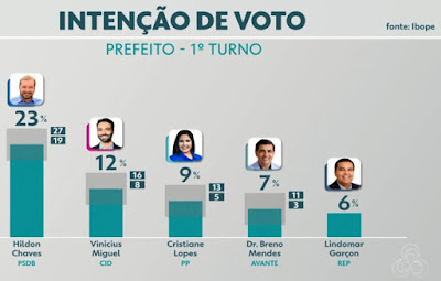 Hildon Chaves lidera na primeira pesquisa do Ibope com quase o dobro de pontos do segundo colocado