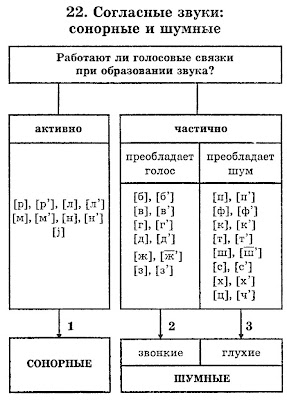 Фонетика русского языка таблица звуков