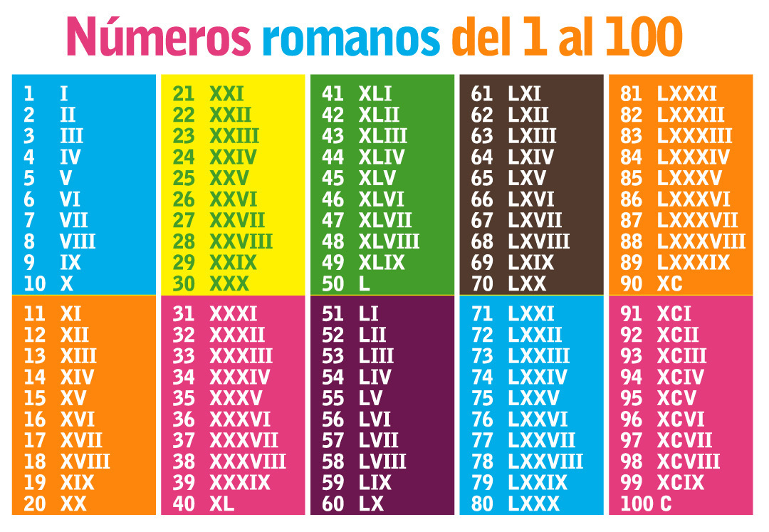 Numeros Romanos Del 1 Al 100