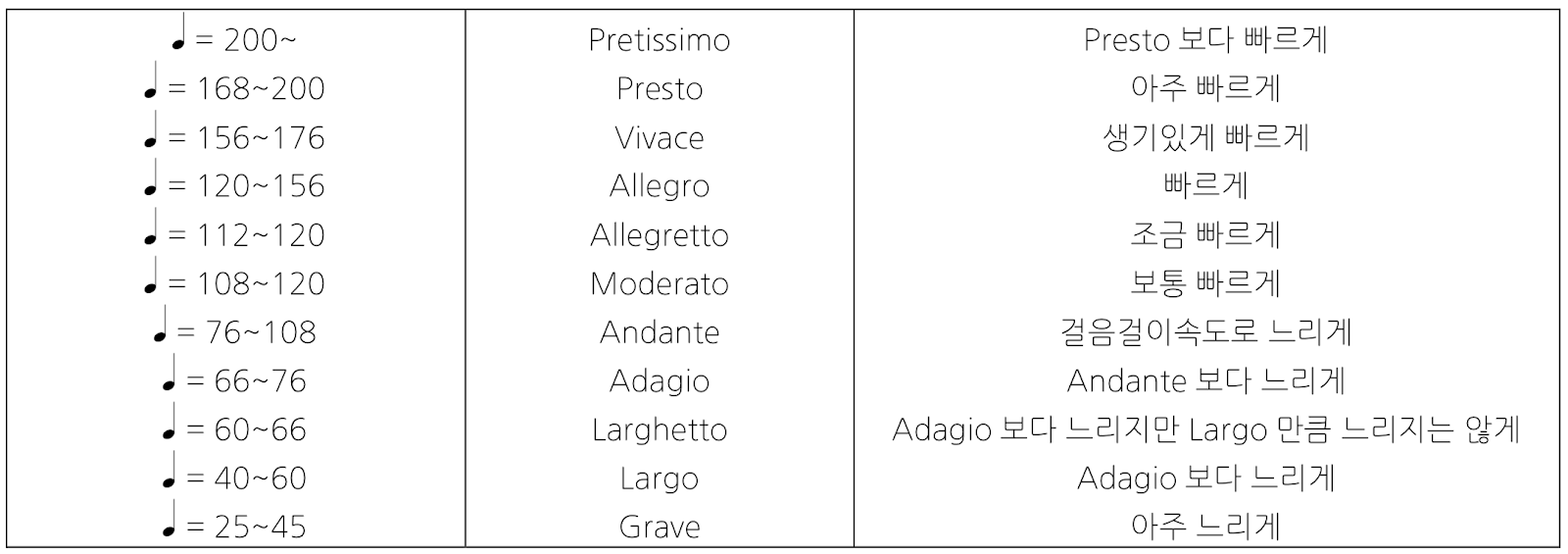 기초 화성학 Part2 Unit11 메트로놈과 빠르기말(Metronome & Tempo Markings)