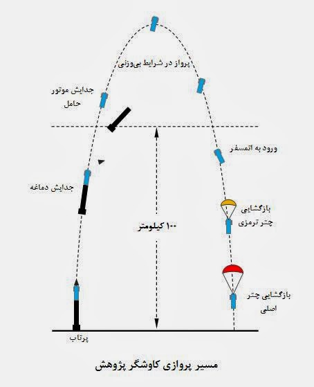 Uskowi on Iran اسکویی در باره ایران Kavoshgare Pazhuhesh space rocket