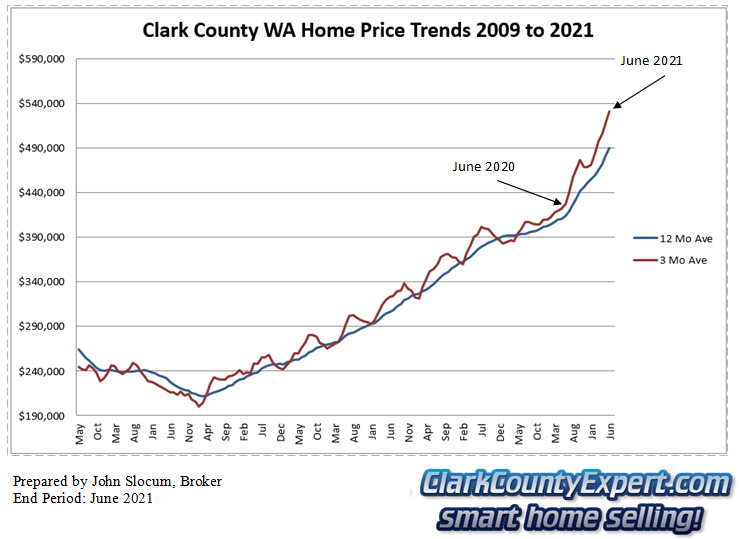 Real Estate in Vancouver WA and Clark County