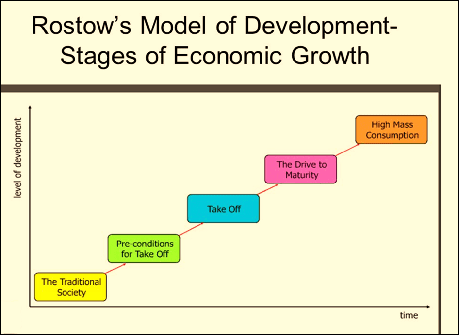 STAGES OF ECONOMIC GROWTH MODEL ROSTOW