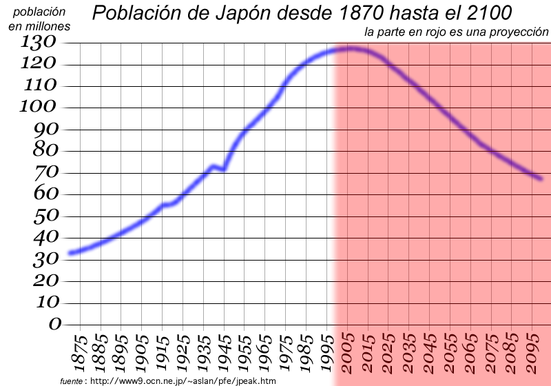 Paseando por Japón_ Demografía de Japón