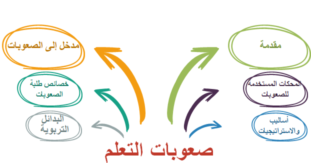 صعوبات التعلم