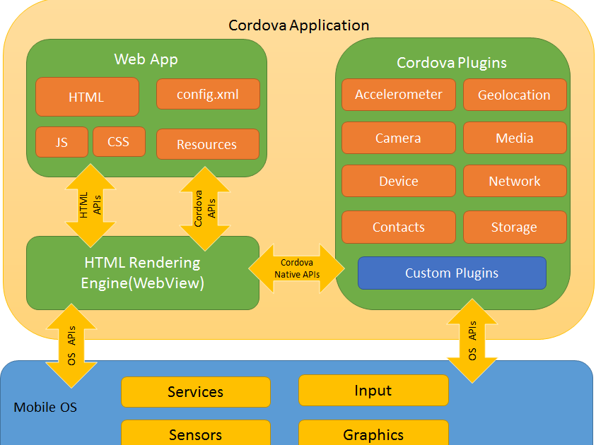 Arabic Knowledge blog مدونة المعرفة العربية Cordova File System كوردوفا نظام الملفات