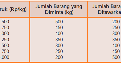 Proses Terbentuknya Harga Pasar Dan Harga Keseimbangan Kurva Keseimbangan