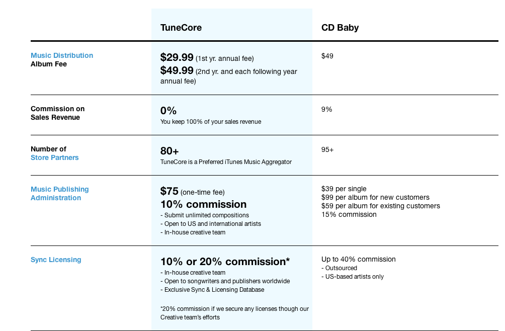 The DIY Music Guide DistroKid vs CD Baby, which one is better?