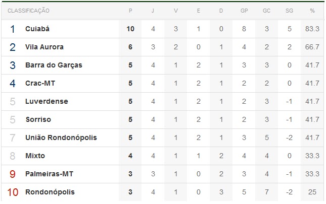 Futebol Mato Grosso