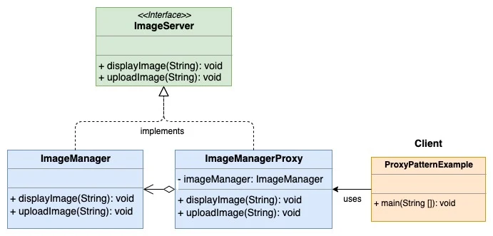 Proxy Design Pattern UML Diagram