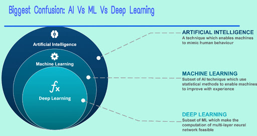 What is Ai? Ai Vs Machine Learning Vs Deep Learning