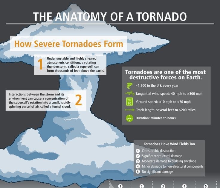 Tornadoes, explained What causes tornadoes? How tornadoes are