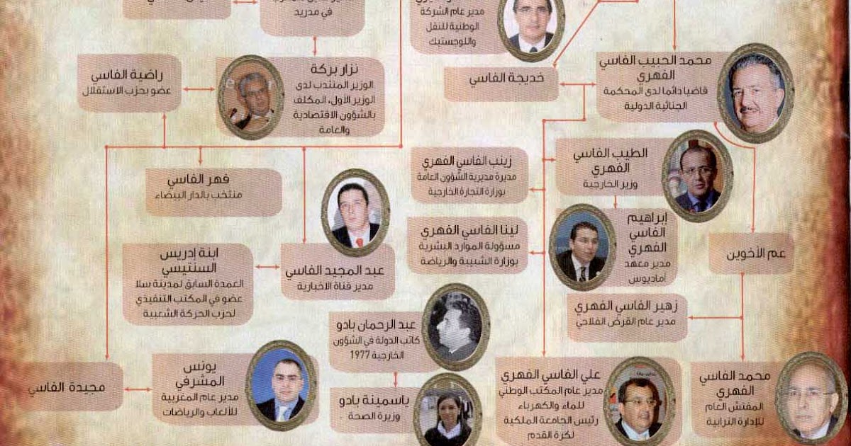 شجرة الملوك الوراتية للسلطة في المغرب l'arbre de la famille de roi au maroc agadirzik شجرة الملوك الوراتية للسلطة في المغرب l'arbre de la famille de roi au maroc agadirzik