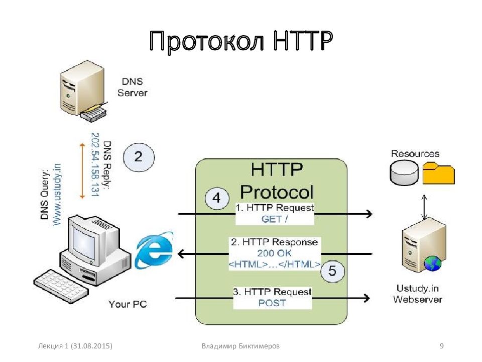 Протокол https www. Html протокол. Протокол НТТР. Сервер схема. Изображение протокола в интернете.