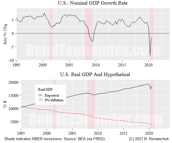 Figure: GDP And The Effect Of Inflation Hypothesis