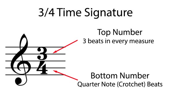Mathematical Meanderings: Time Signatures and Staves