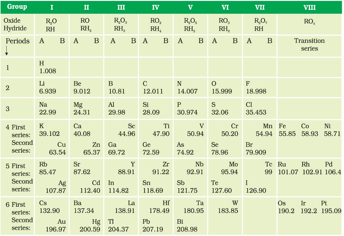 Chapter 5 Periodic Classification of Elements CBSE Class 10 NCERT