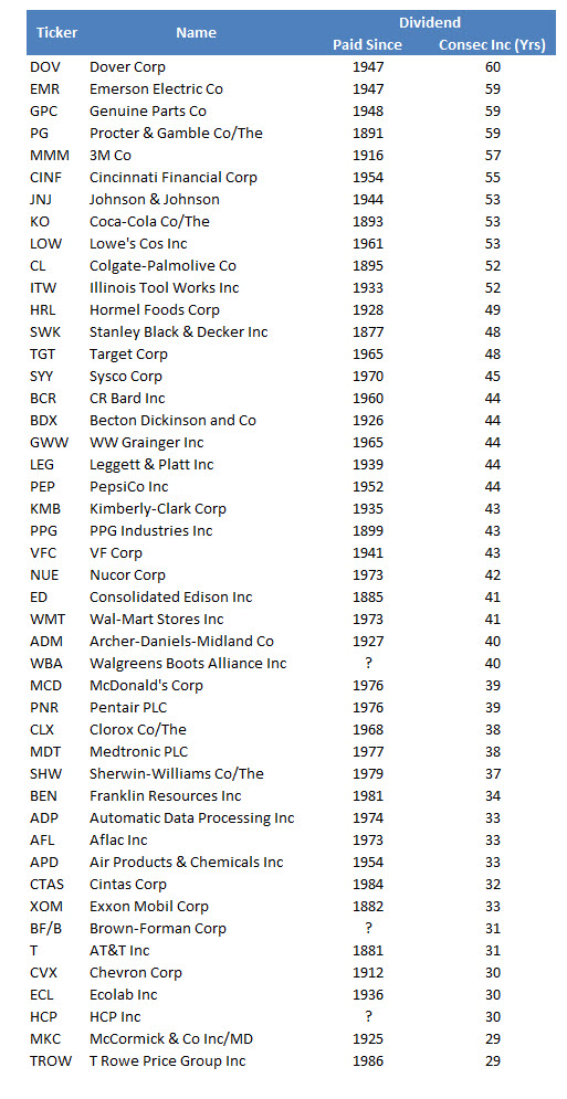 Harvest Investor: The Longest Dividend Streaks in the S&P 500