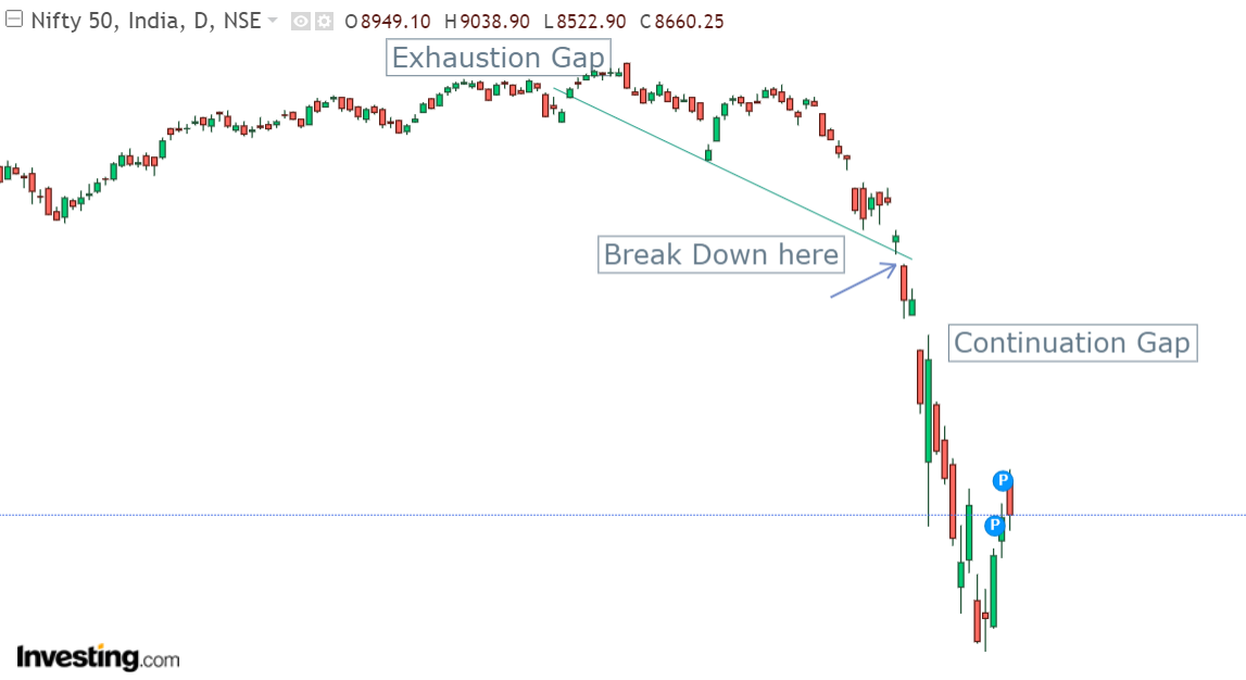 Theory of Gaps Gap ups and Gap downs Maine Bola Tha